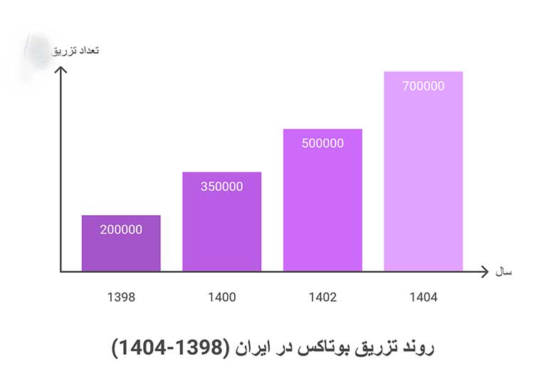 بوتاکس در ایران